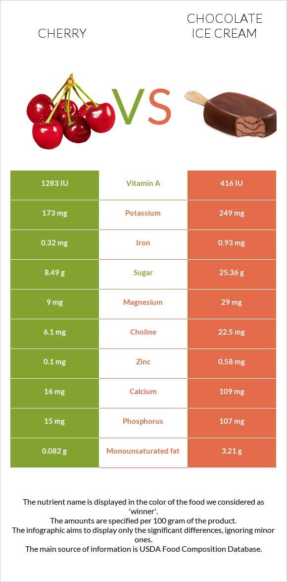 Cherry vs Chocolate ice cream infographic