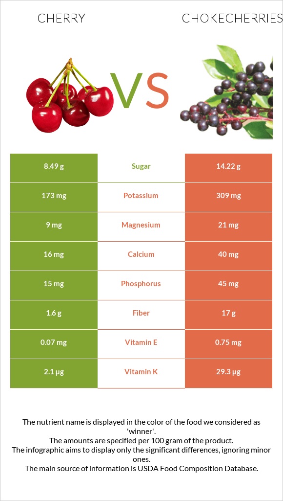 Cherry vs Chokecherries infographic