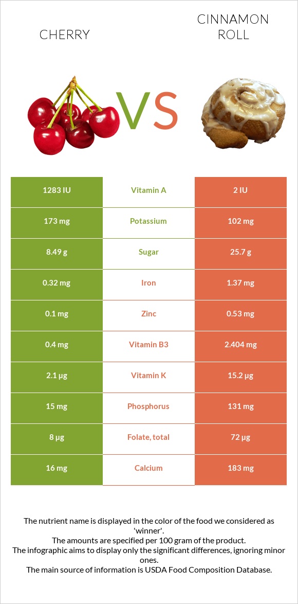 Բալ vs Դարչնով ռոլլ infographic