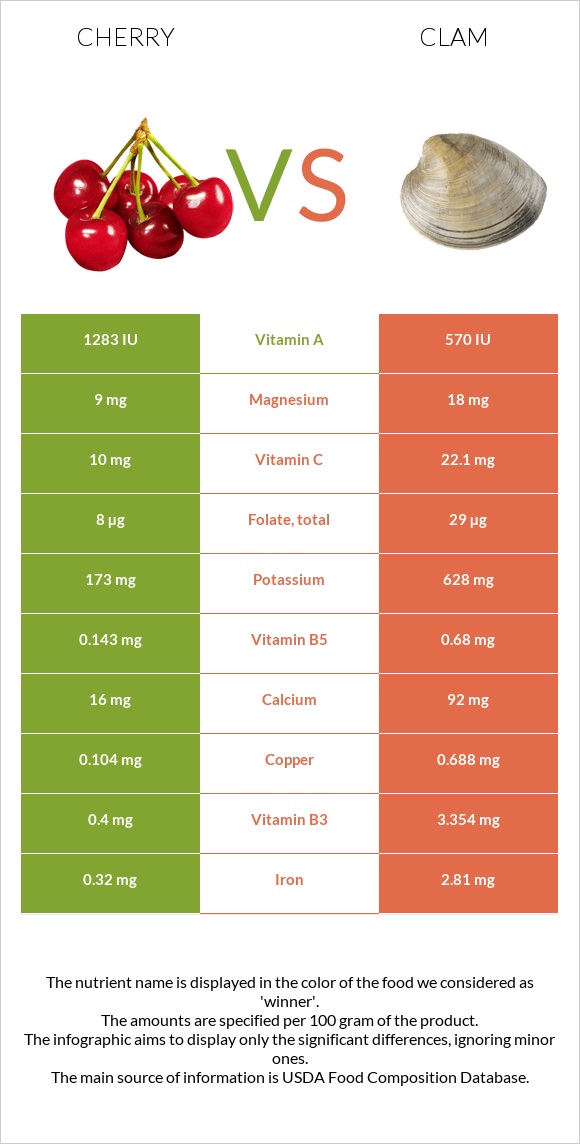 Cherry vs Clam infographic