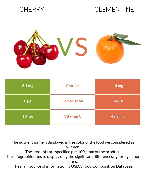 Cherry vs Clementine infographic
