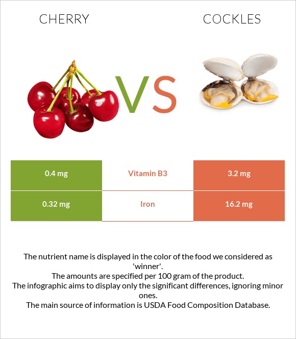 Cherry vs Cockles infographic