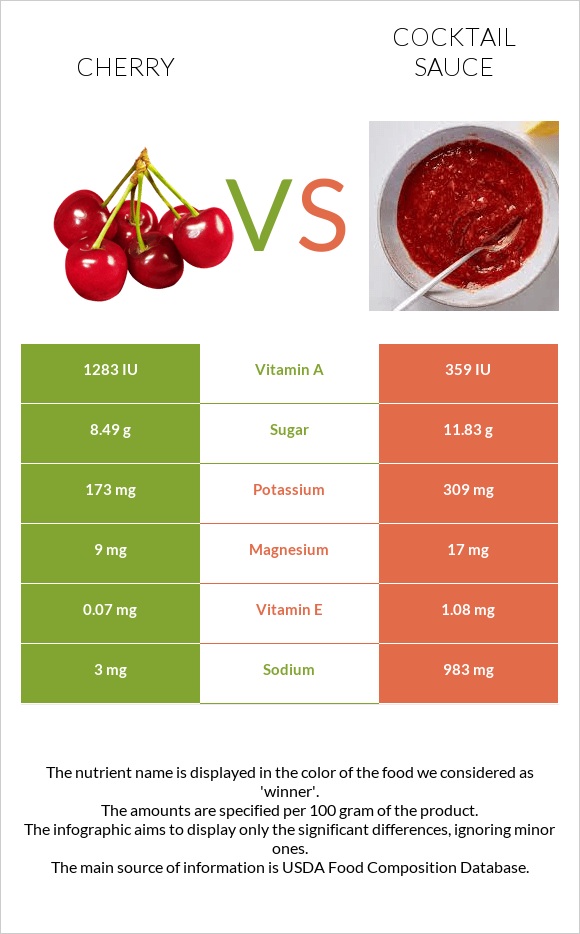 Cherry vs Cocktail sauce infographic