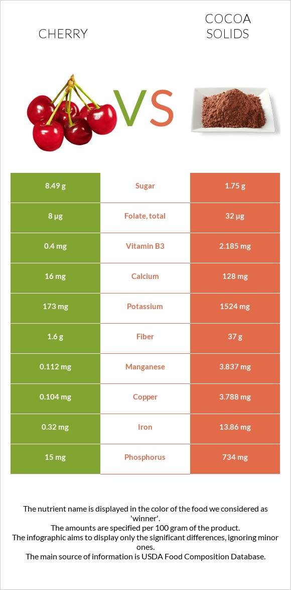 Cherry vs Cocoa solids infographic