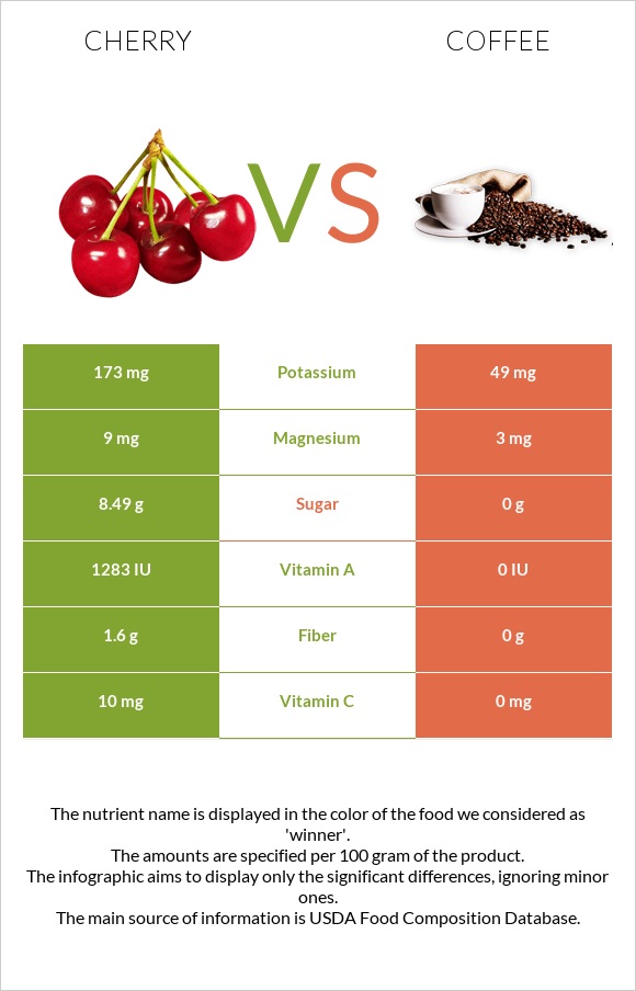 Cherry vs Coffee infographic