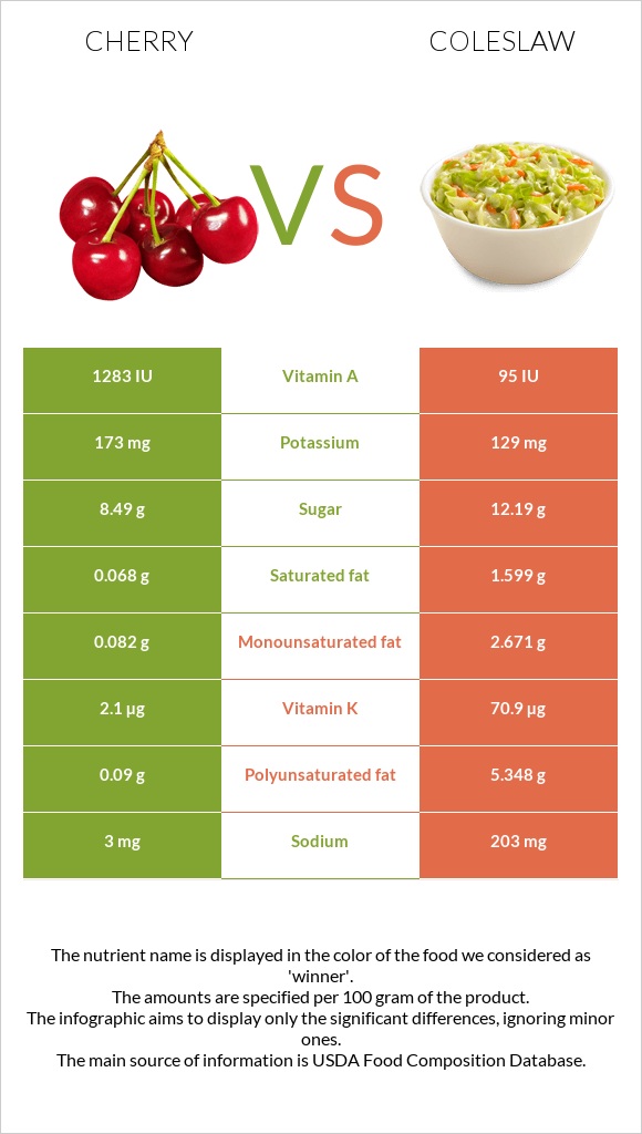 Cherry vs Coleslaw infographic