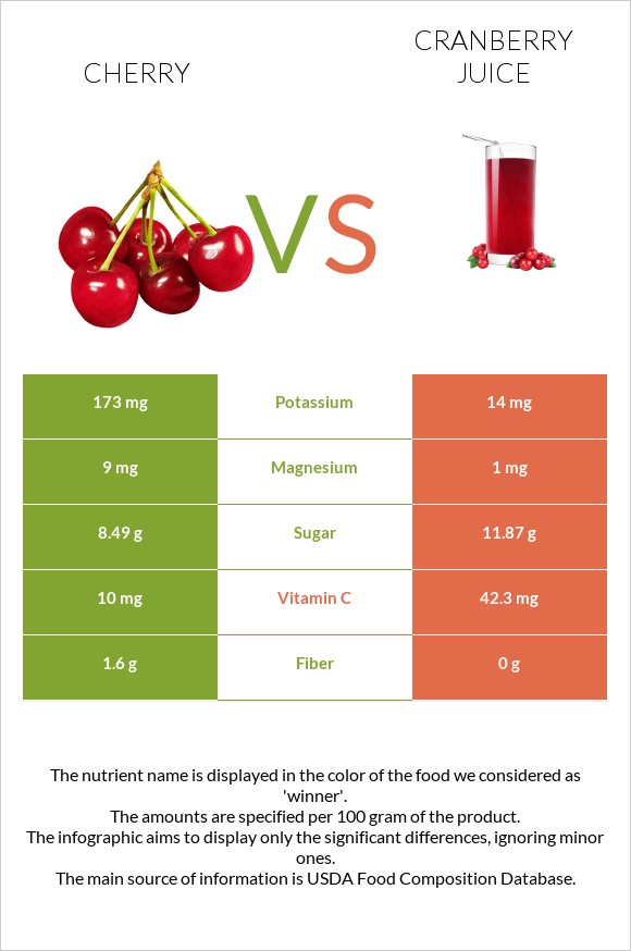 Cherry vs Cranberry juice infographic