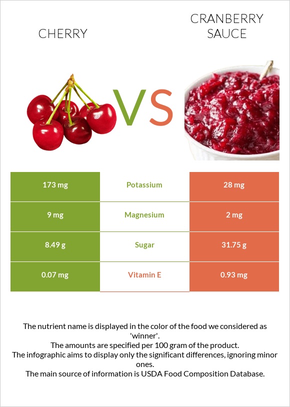 Բալ vs Լոռամրգի սոուս infographic