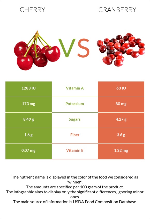 Cherry vs Cranberry infographic