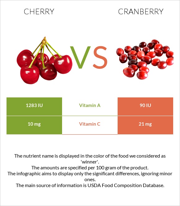 Cherry vs Cranberry infographic