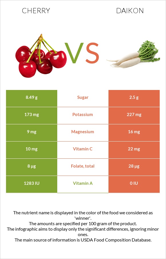 Cherry vs Daikon infographic