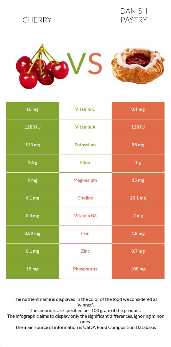 Cherry vs Danish pastry infographic