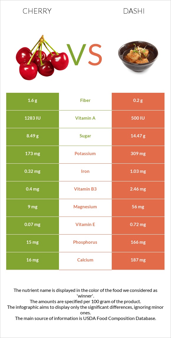 Cherry vs Dashi infographic