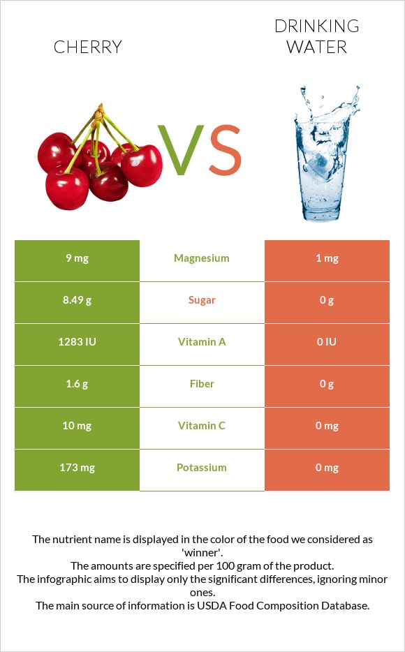 Cherry vs Drinking water infographic