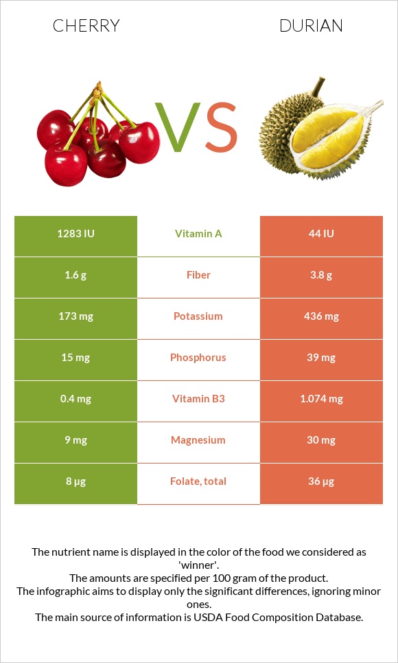 Cherry vs Durian infographic