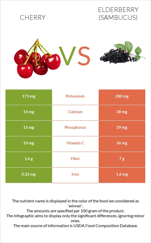 Cherry vs Elderberry infographic