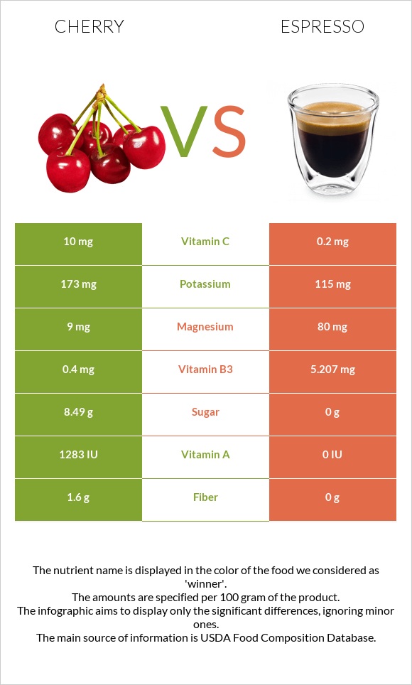 Cherry vs Espresso infographic