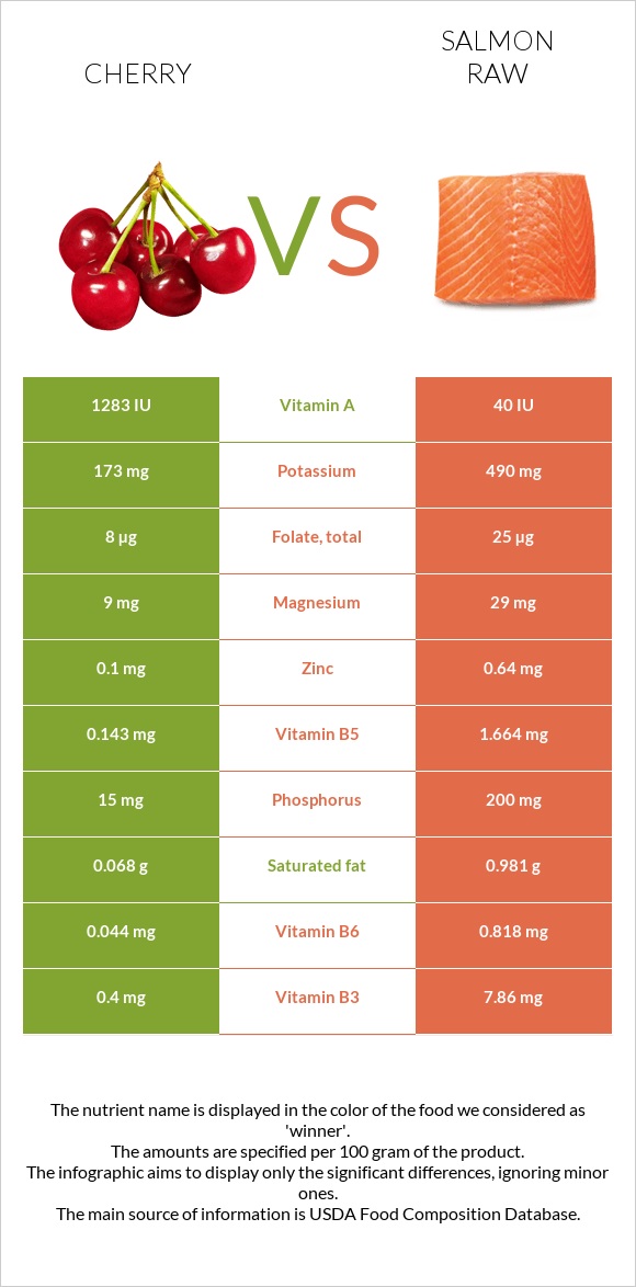 Բալ vs Սաղմոն հում infographic