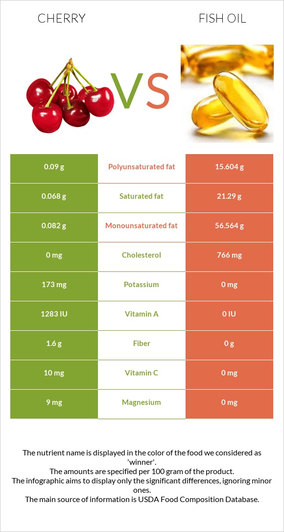 Cherry vs Fish oil infographic