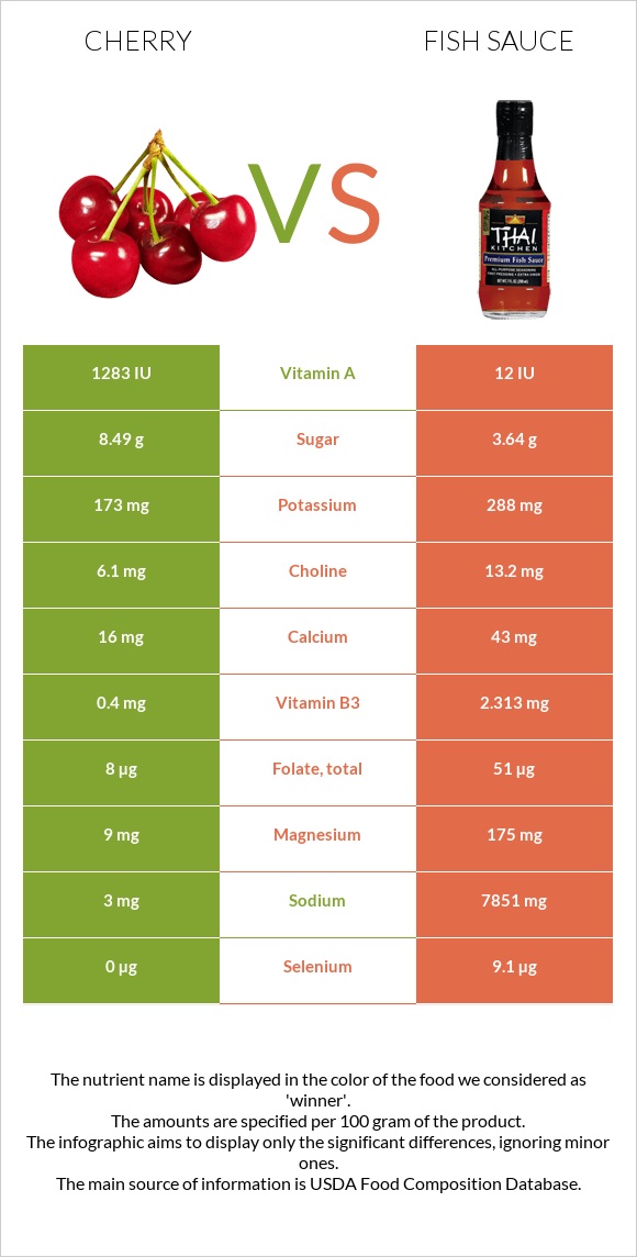 Cherry vs Fish sauce infographic