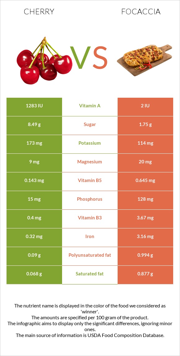 Cherry vs Focaccia infographic