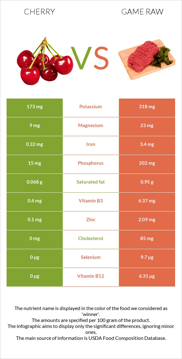 Cherry vs Game raw infographic