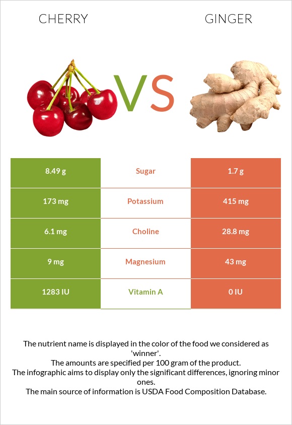 Բալ vs Կոճապղպեղ infographic