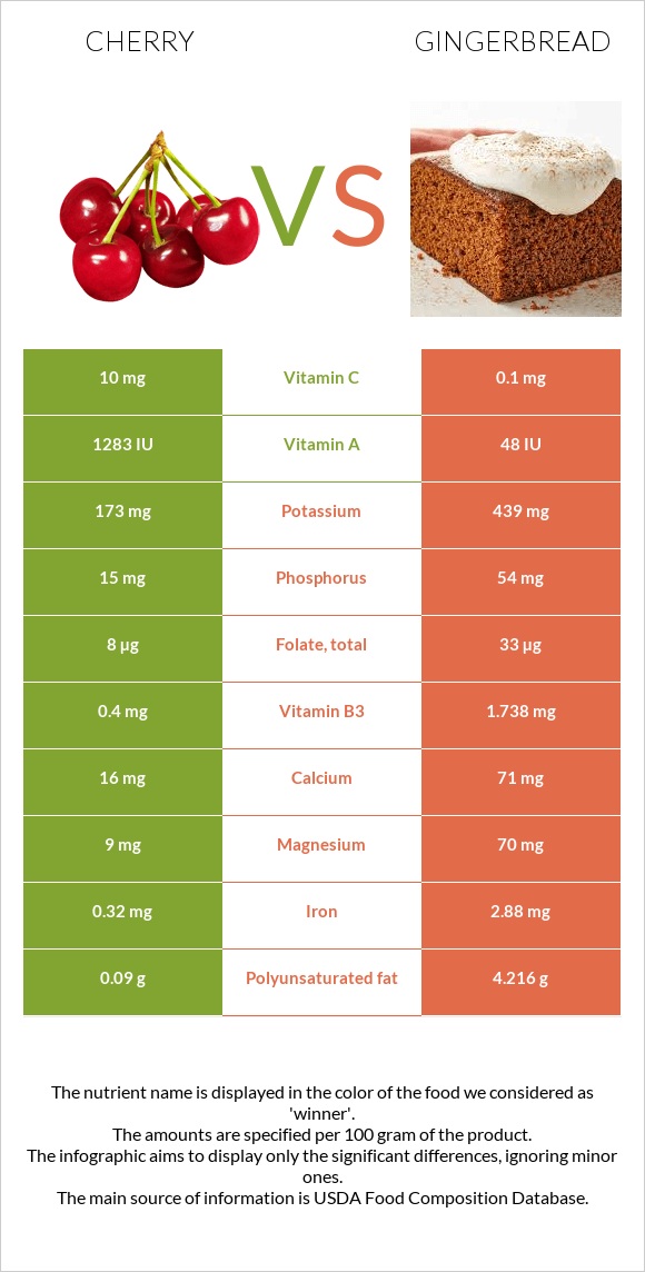 Բալ vs Մեղրաբլիթ infographic