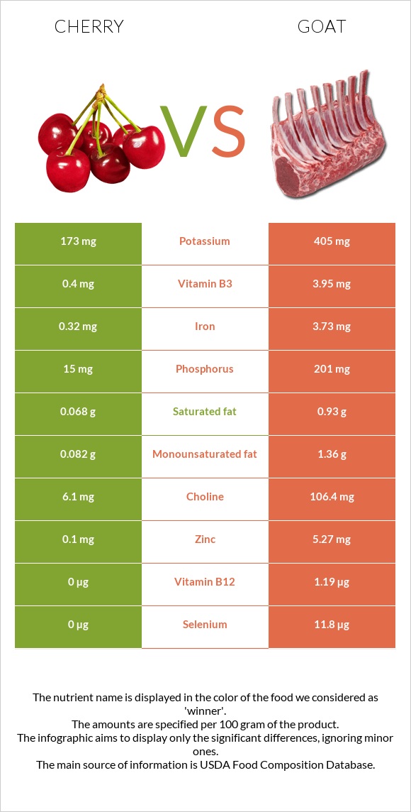 Cherry vs Goat infographic