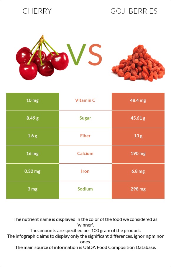 Cherry vs Goji berries infographic