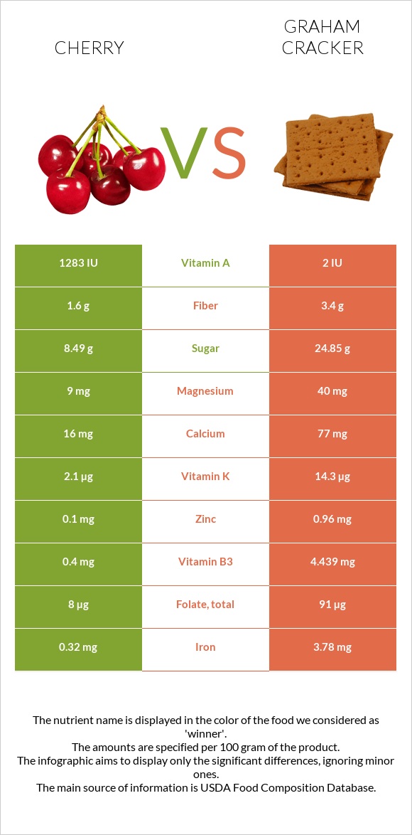 Cherry vs Graham cracker infographic