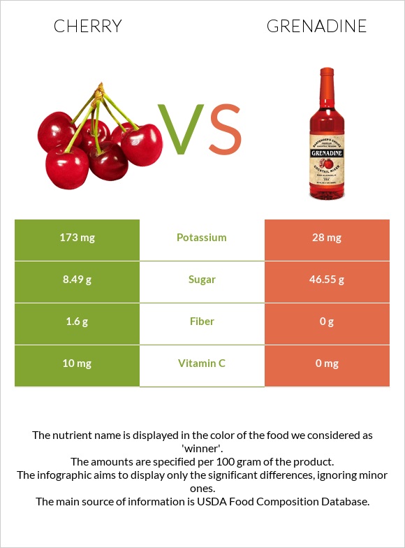 Բալ vs Գրենադին օշարակ infographic