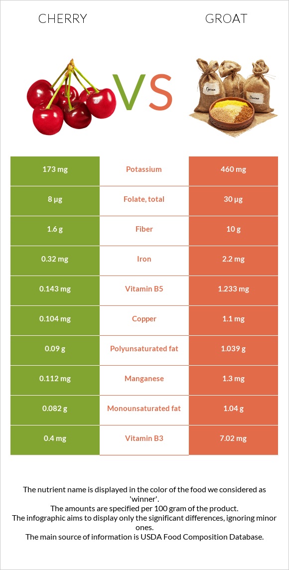 Cherry vs Groat infographic