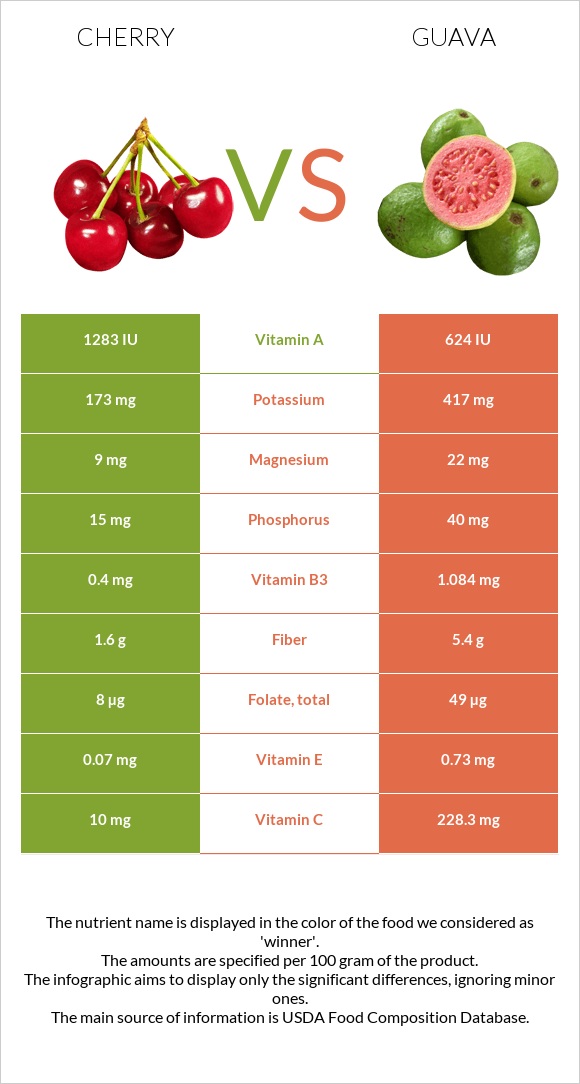 Cherry vs Guava infographic