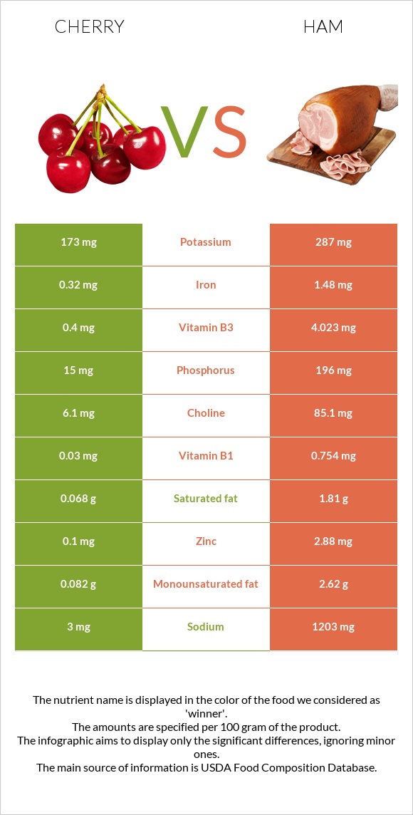 Cherry vs Ham infographic