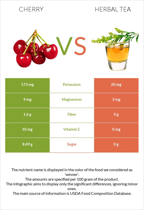 Cherry vs Herbal tea infographic