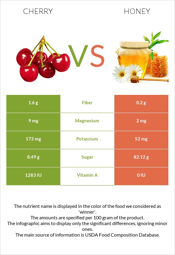 Cherry vs Honey infographic
