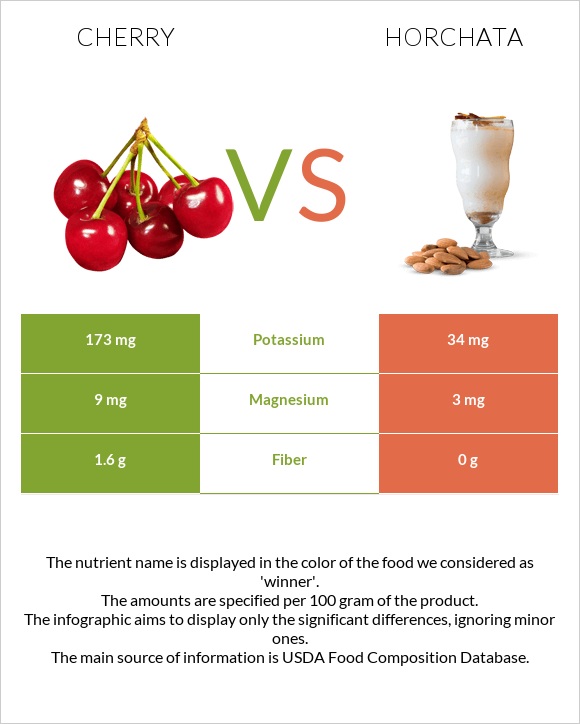 Cherry vs Horchata infographic