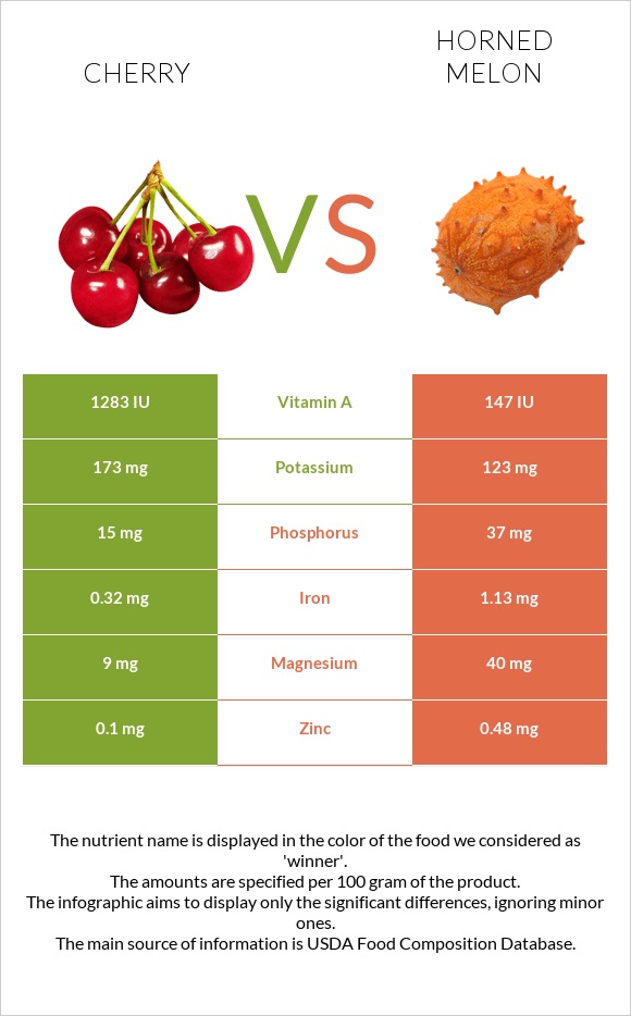 Cherry vs Horned melon infographic