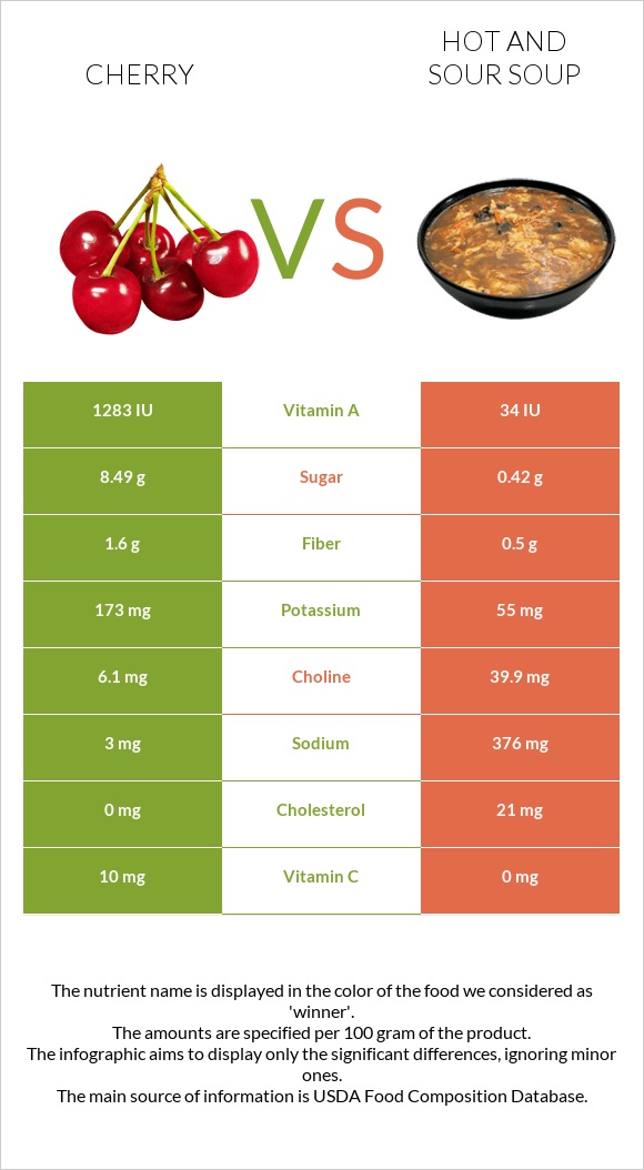 Cherry vs Hot and sour soup infographic