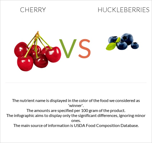 Cherry vs Huckleberries infographic