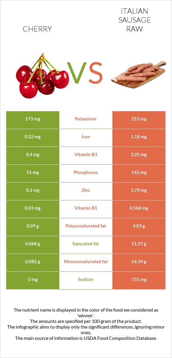 Cherry vs Italian sausage raw infographic