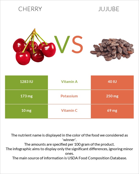 Cherry vs Jujube infographic