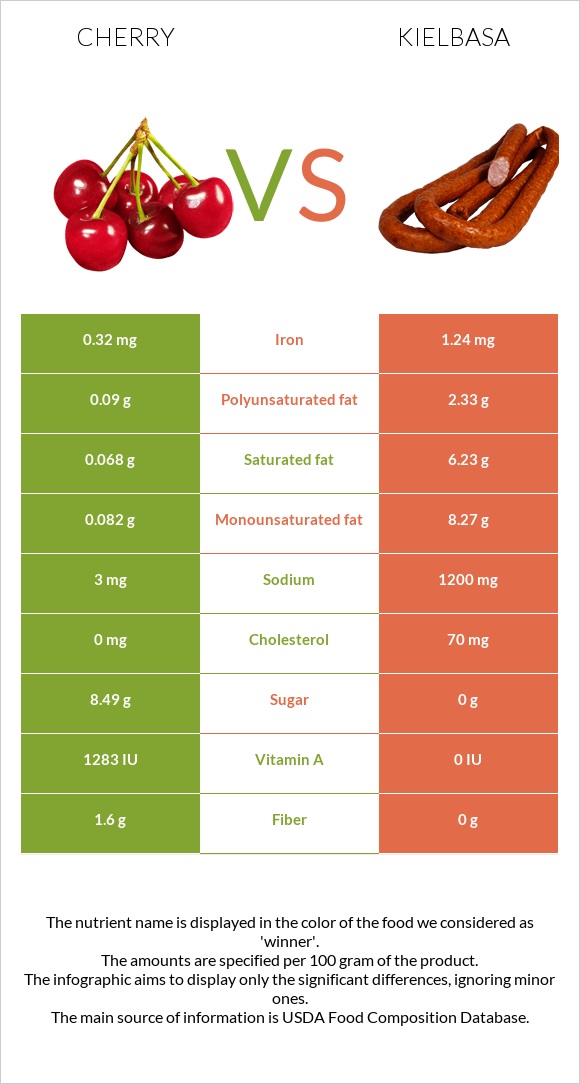 Cherry vs Kielbasa infographic