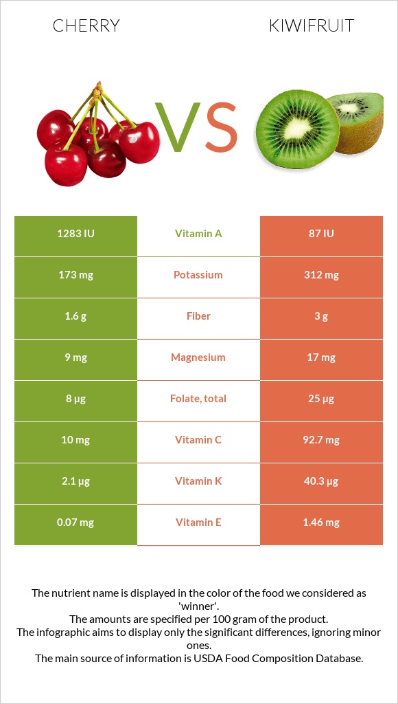 Cherry vs Kiwifruit infographic