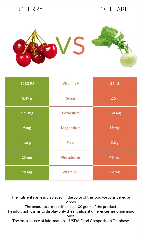 Cherry vs Kohlrabi infographic