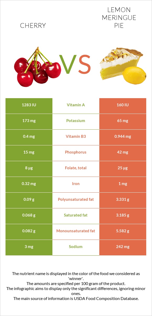 Cherry vs Lemon meringue pie infographic
