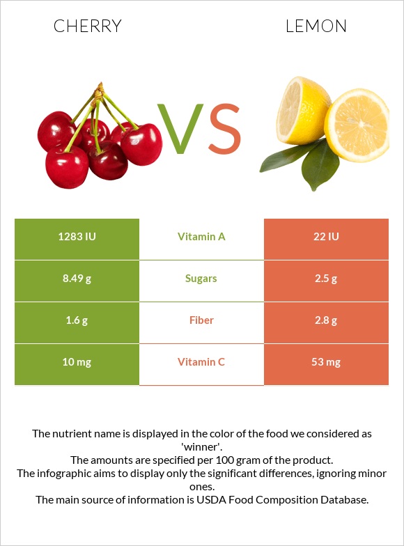 Cherry vs Lemon infographic