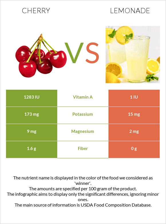 Cherry vs Lemonade infographic