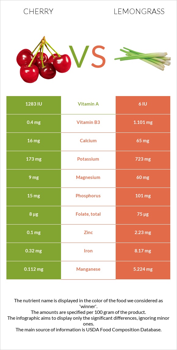 Cherry vs Lemongrass infographic